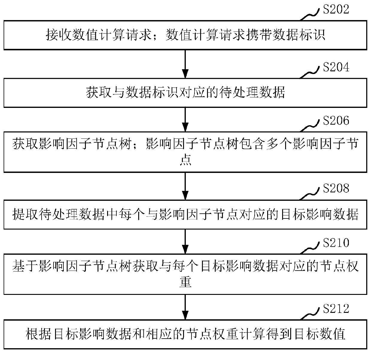 Numerical calculation method and device, computer device and storage medium