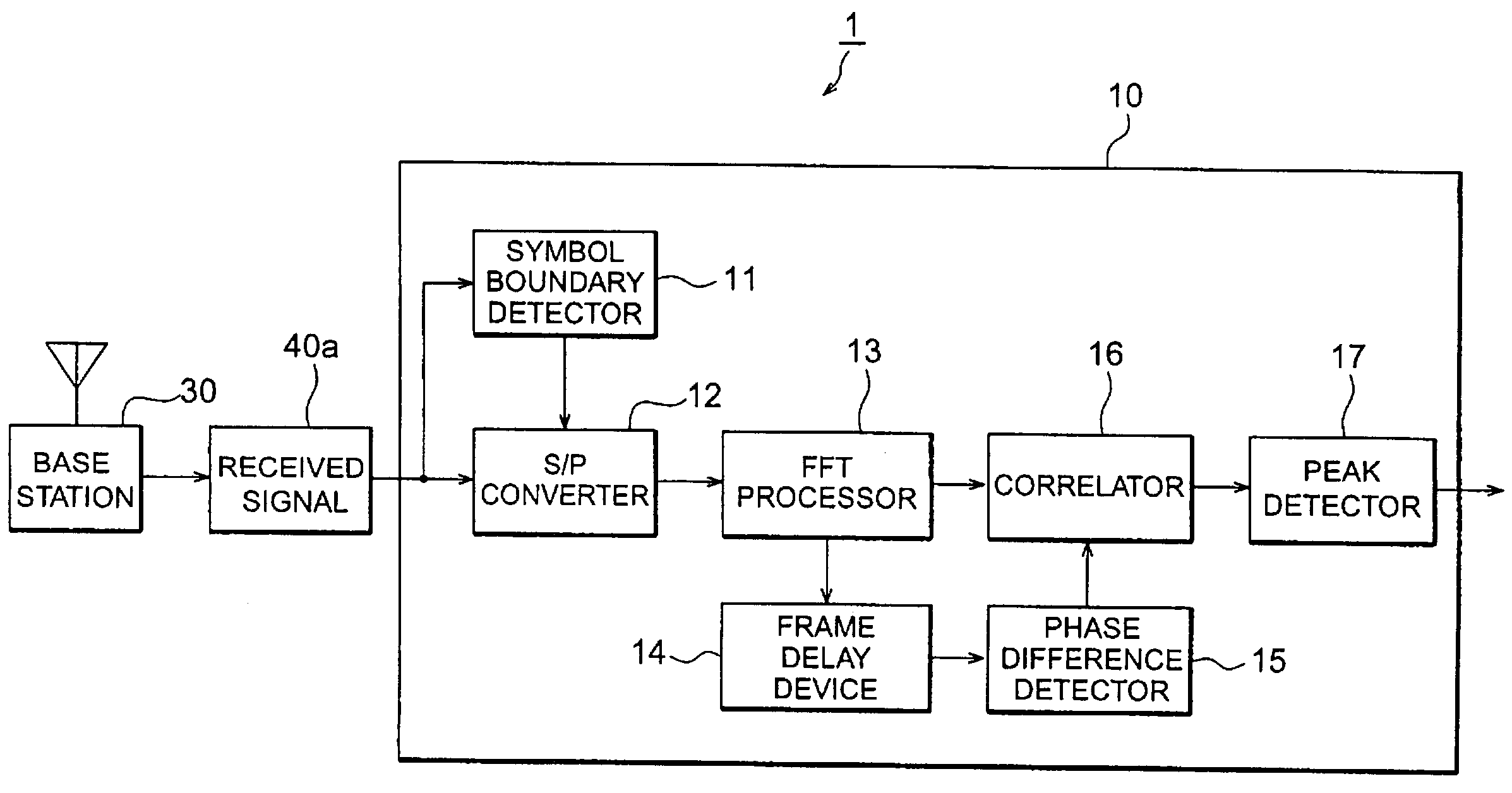 Mobile communication system, channel synchronization establishing method, and mobile station