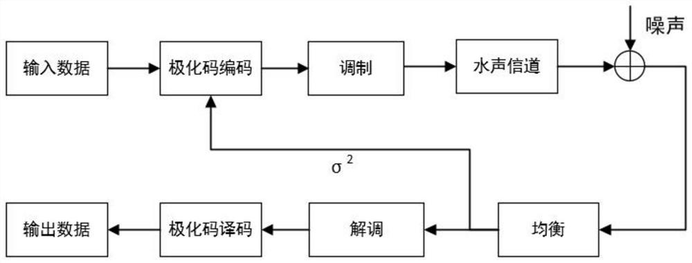 Underwater acoustic communication method using polarization code and equalizer