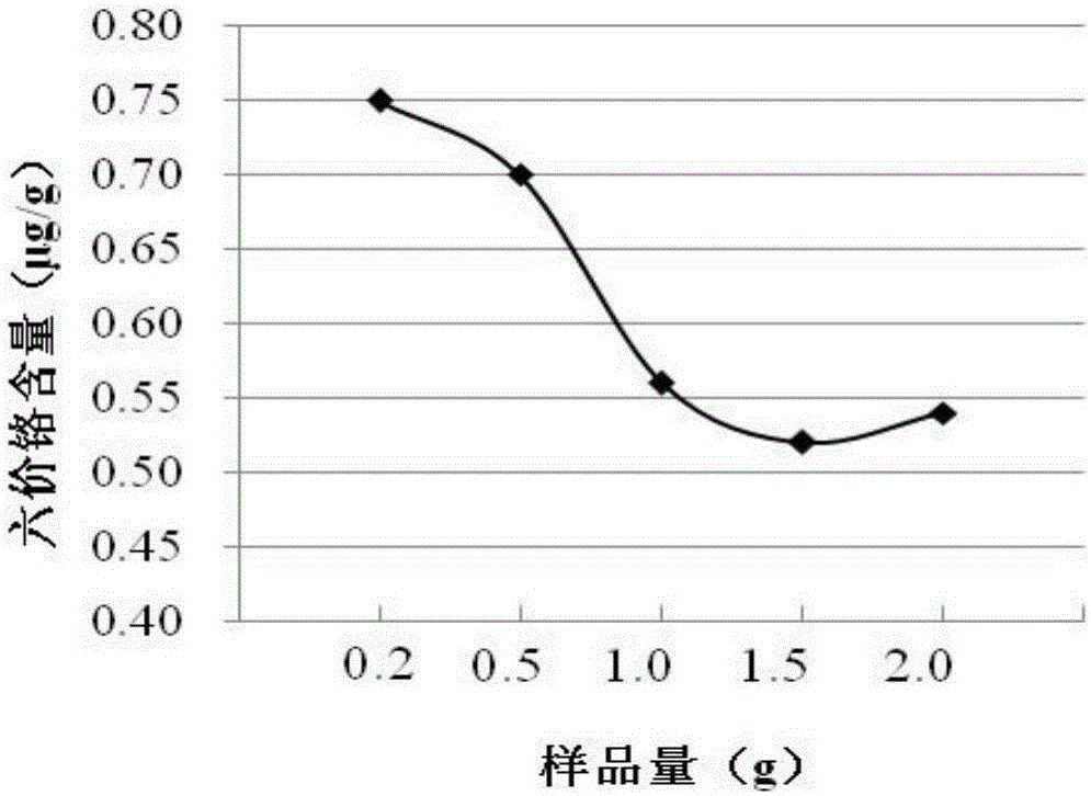 Method for analyzing content of hexavalent chromium in coal ash through ICP-OES (Inductively Coupled Plasma Optical Emission Spectrometer) method