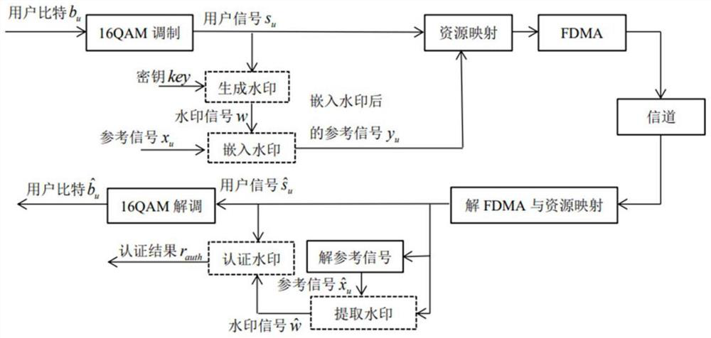 A physical layer watermark authentication method and system for LTE system