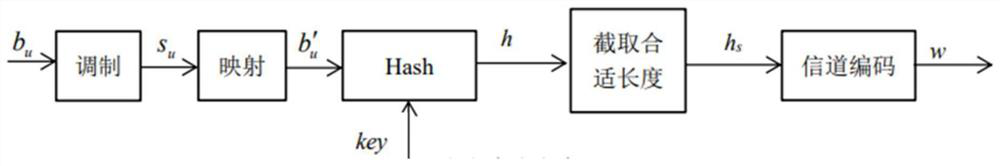 A physical layer watermark authentication method and system for LTE system