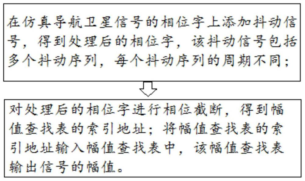 A Spurious Suppression Method for Simulated Navigation Satellite Signals