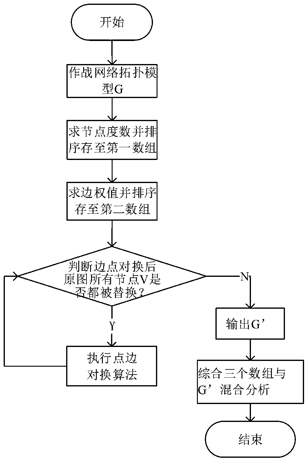 Combined efficiency evaluation method in tactical internet based on node and edge