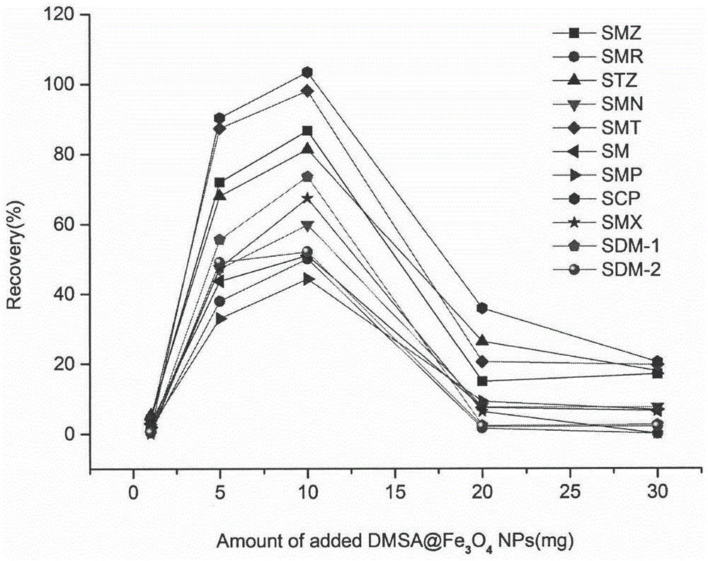 Preparation method for mixed hemimicelle solid-phase extraction agent based on DMSA@Fe3O4 magnetic nanoparticles