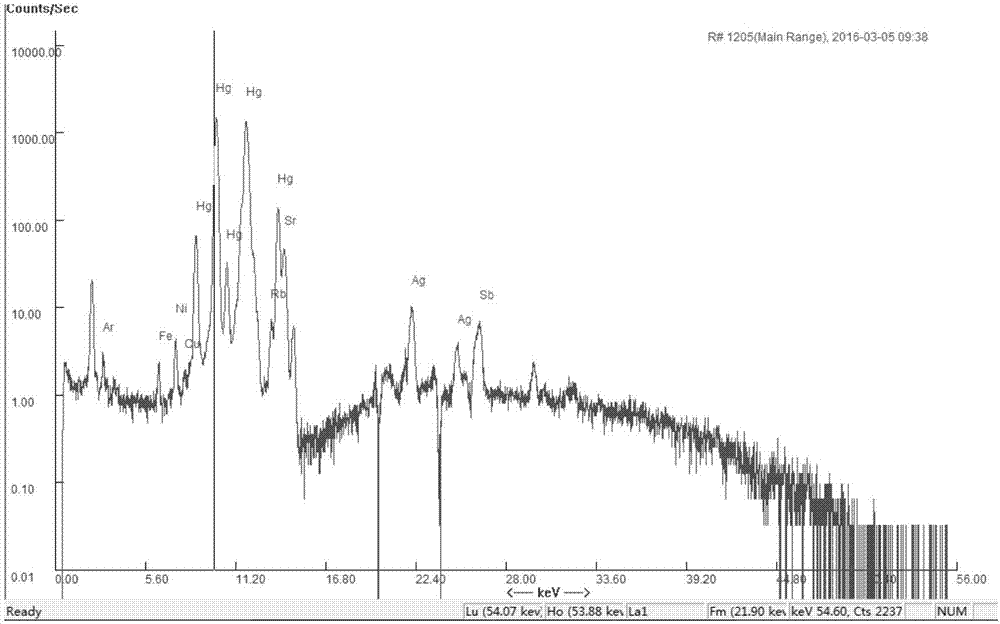 Method for distinguishing true and false cinnabar by means of x-ray fluorescence spectrometry analysis