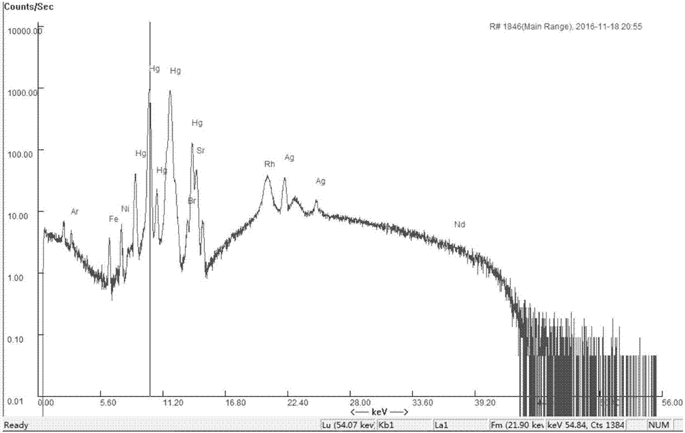 Method for distinguishing true and false cinnabar by means of x-ray fluorescence spectrometry analysis