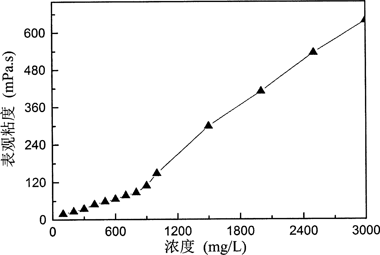 Water-soluble ionic type hydrophobic associated polymer oil-displacing agent and preparation method and application thereof