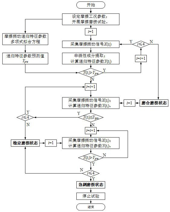 Tribological state online identification method based on friction signal recursive characteristics