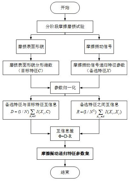 Tribological state online identification method based on friction signal recursive characteristics