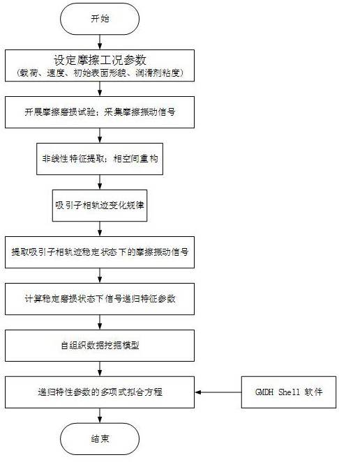 Tribological state online identification method based on friction signal recursive characteristics