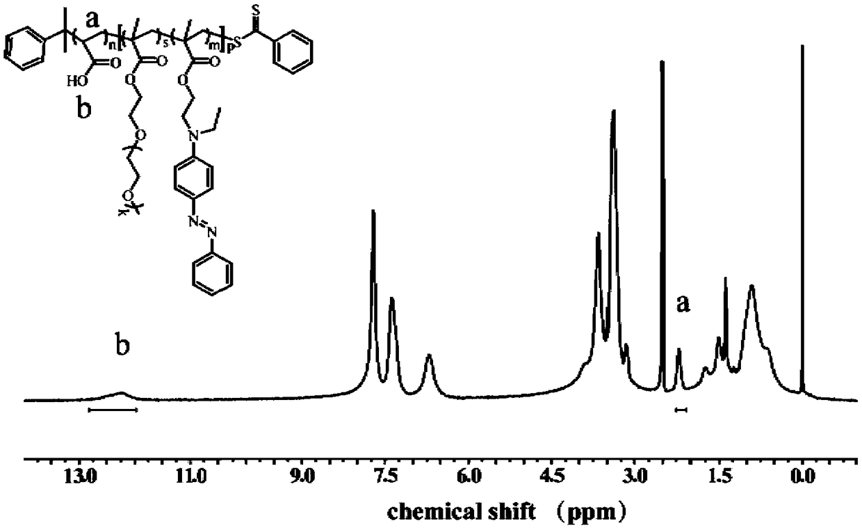 Preparation method of segmented copolymer having photoresponse, reduction response and pH response