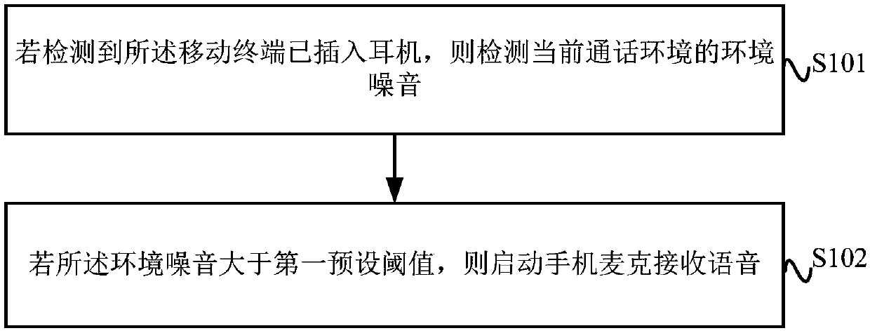 Mobile terminal call control method, device and mobile terminal