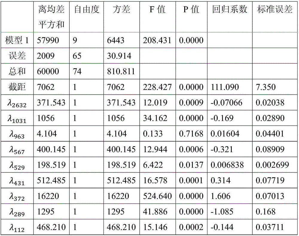 A method for detecting the concentration of chrome yellow in heavy metal concentrated acid liquid