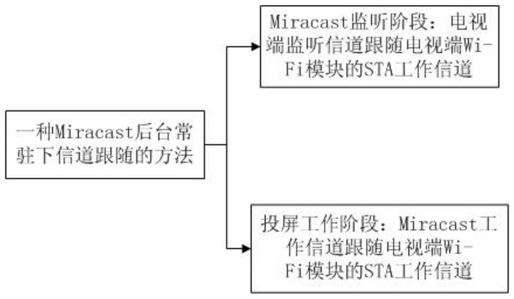 A miracast background resident channel following method