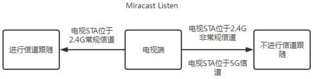 A miracast background resident channel following method