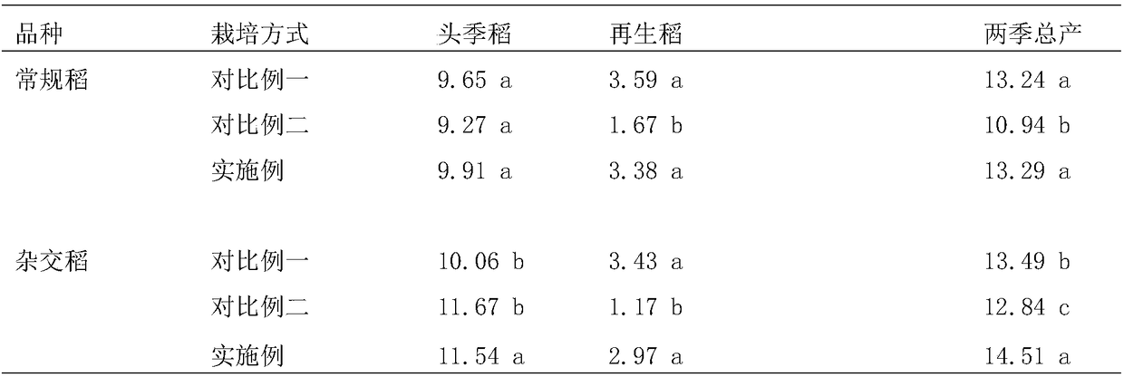 Rice no-tillage direct seeding and ratoon rice planting method in winter paddy field area