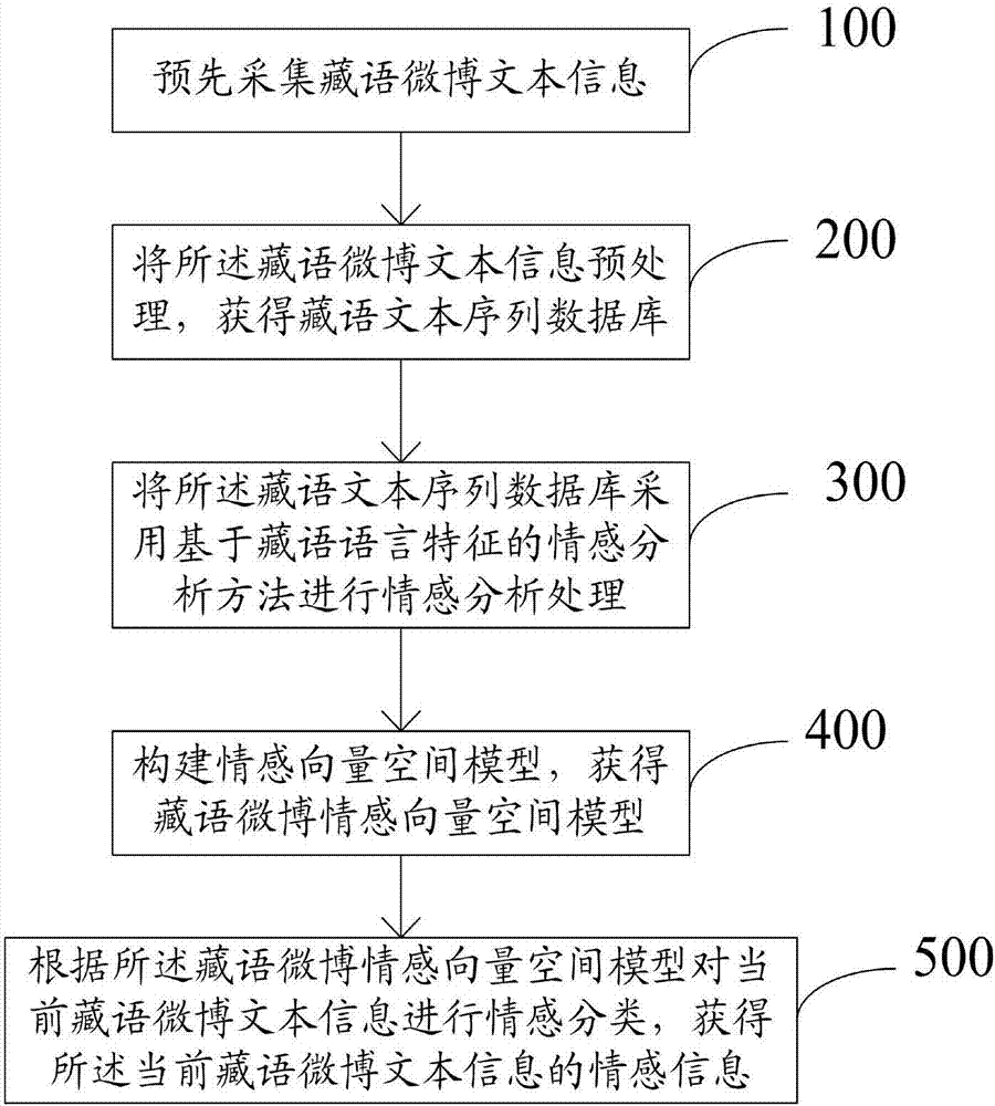 Tibetan language microblog emotional tendency analysis method and system