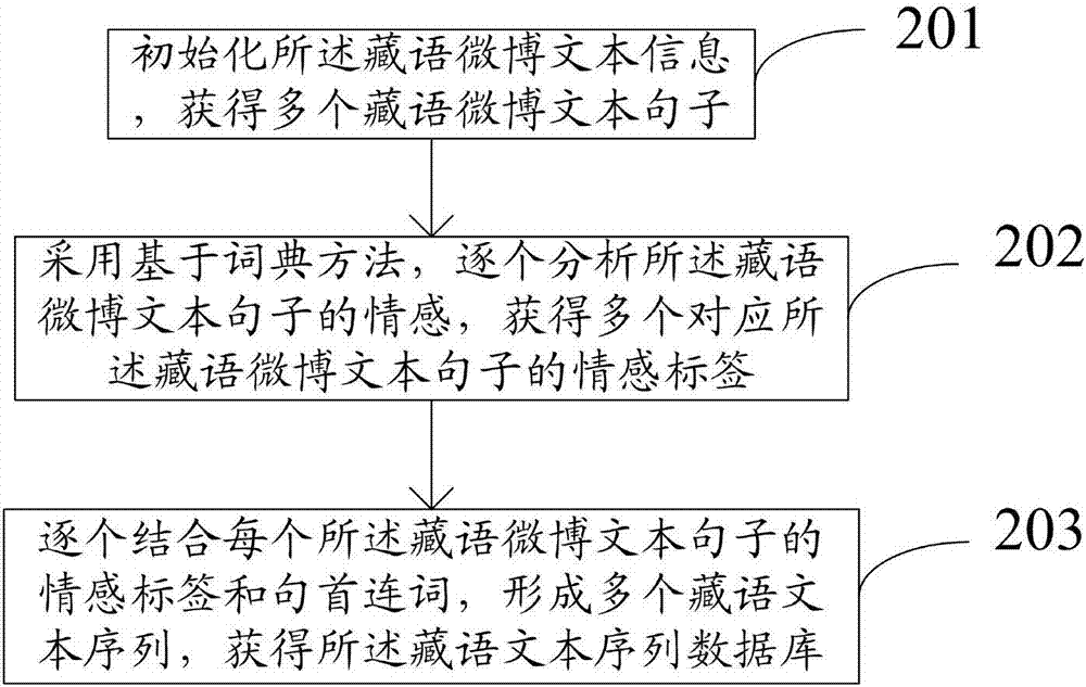 Tibetan language microblog emotional tendency analysis method and system