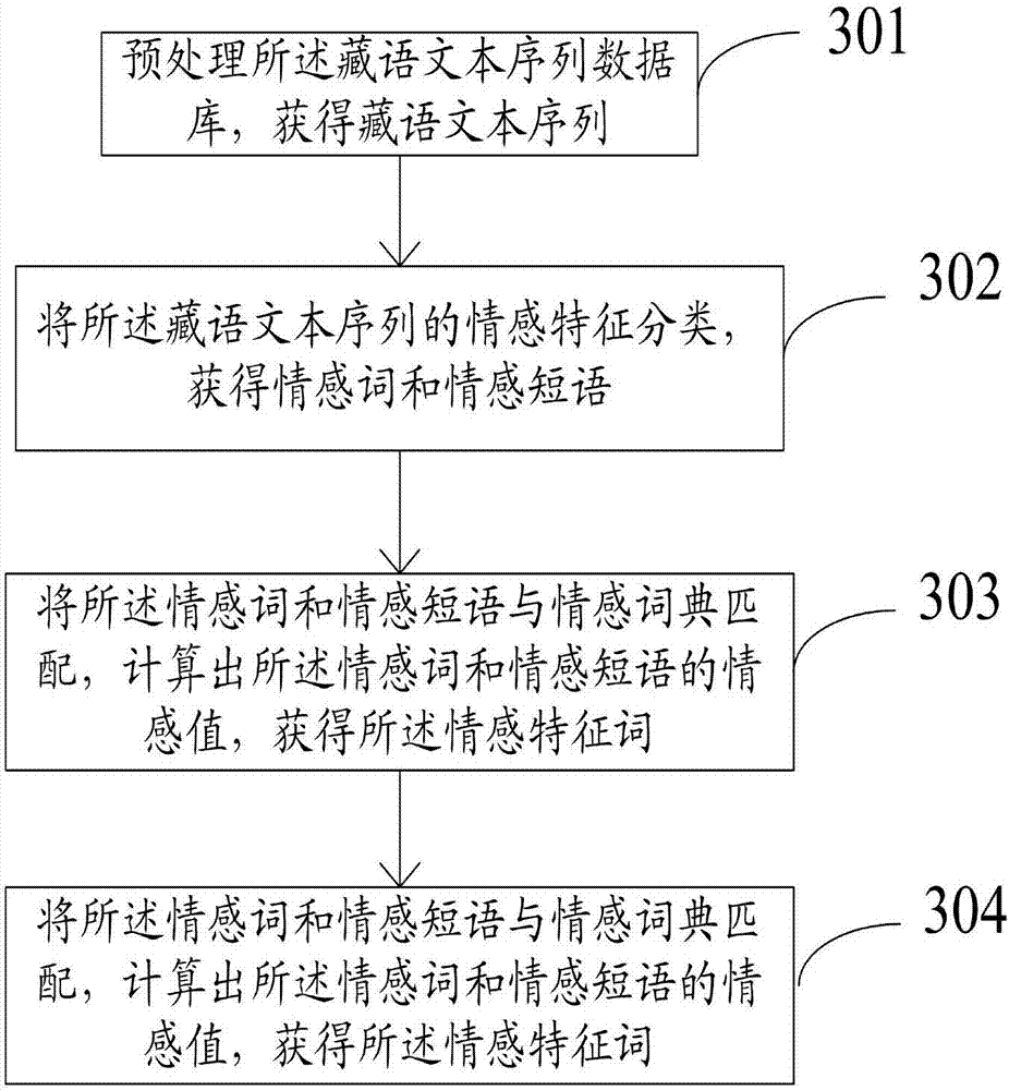 Tibetan language microblog emotional tendency analysis method and system