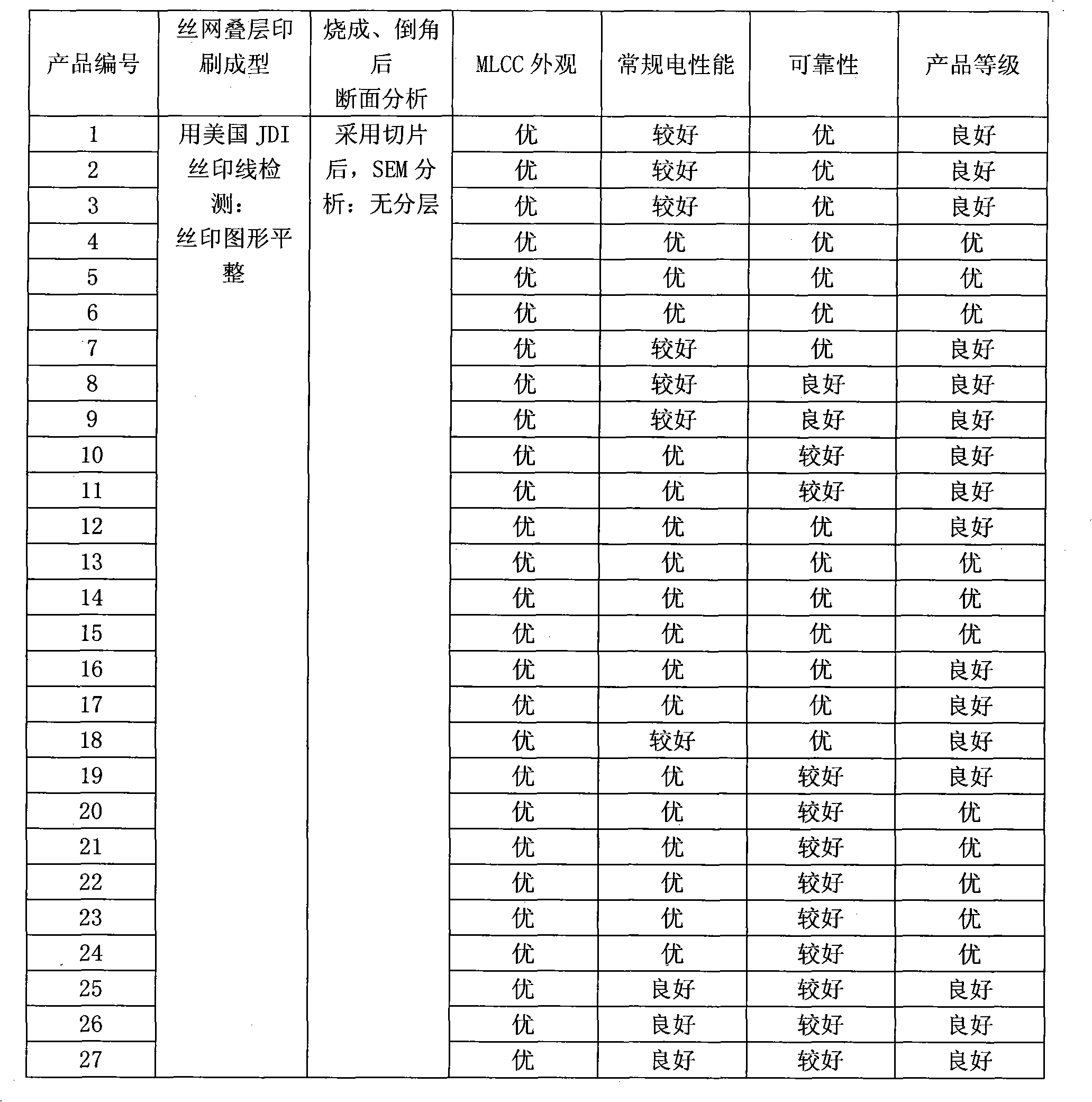 Nickel inner electrode slurry