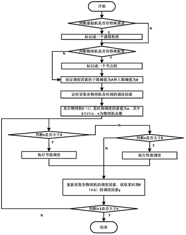 Node binding-supporting virtual machine dynamic scheduling method