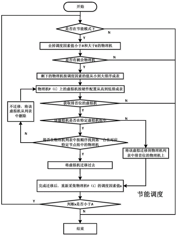 Node binding-supporting virtual machine dynamic scheduling method