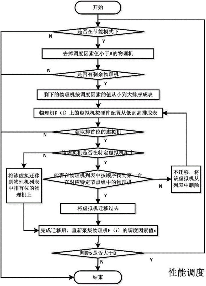 Node binding-supporting virtual machine dynamic scheduling method