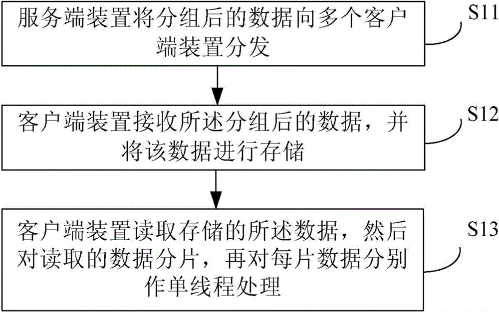 Method and system for processing data