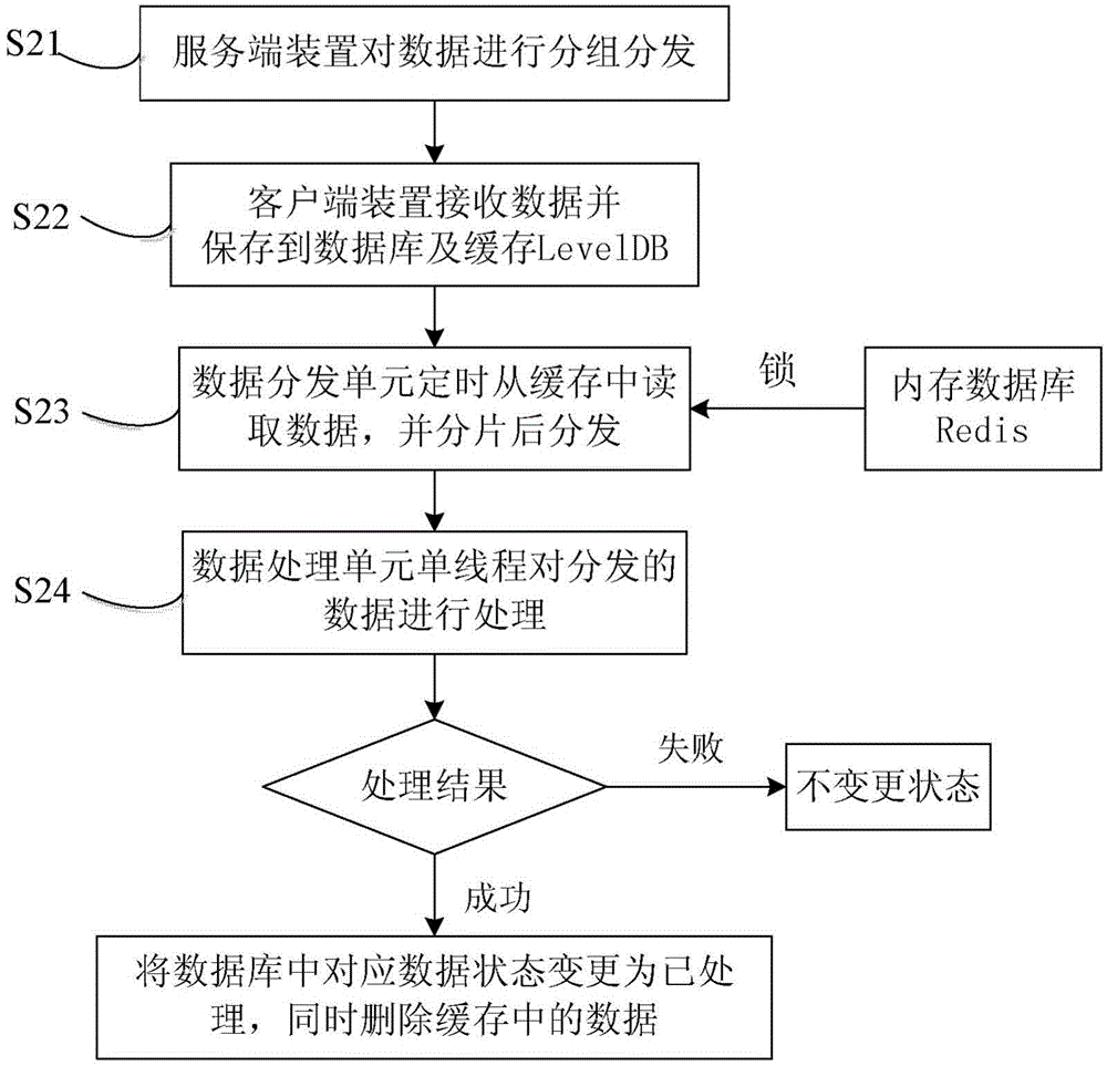 Method and system for processing data