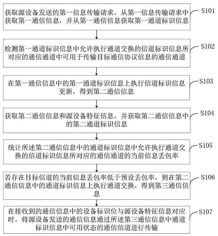 A signal anti-interference transmission method and system