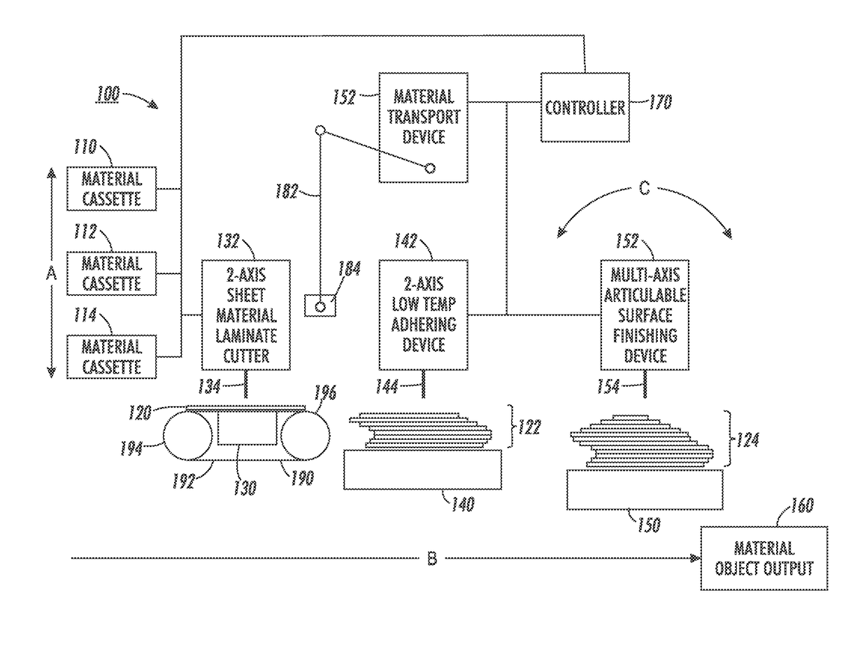 Systems and methods for implementing three dimensional (3D) object, part and component manufacture including displacement/vibration welded or heat staked laminates