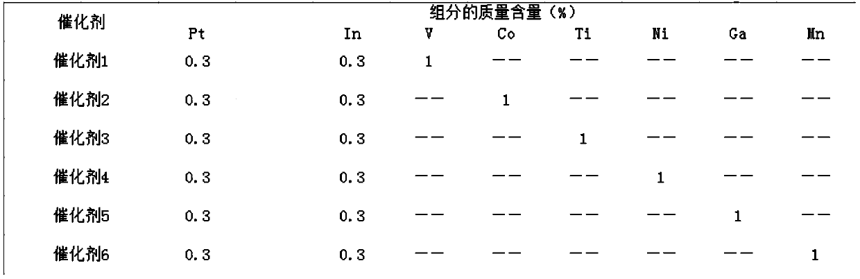 Catalyst used for preparing propylene through propane dehydrogenation, and preparation method and applications thereof