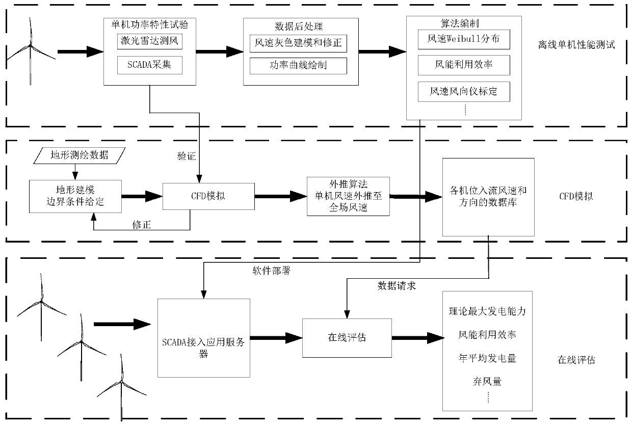 A method for evaluating wind farm output characteristics