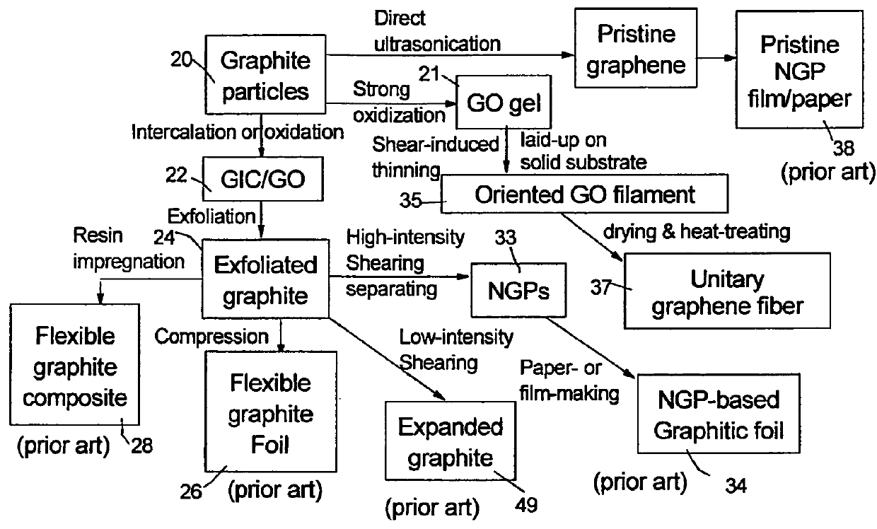 Impregnated continuous graphitic fiber tows and composites containing same