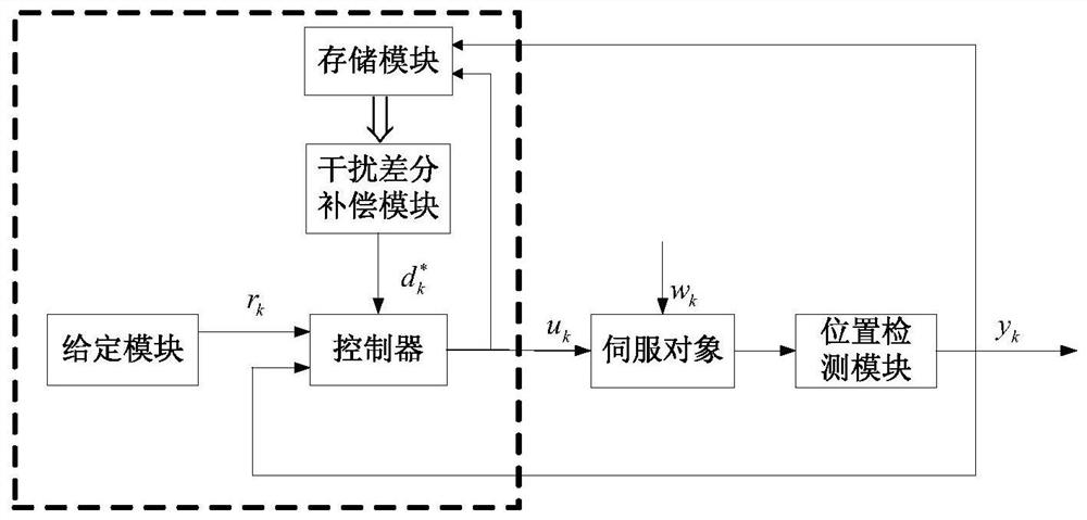 A Design Method of Attraction Law for Discrete Time Controller Using Disturbance Differential Compensation