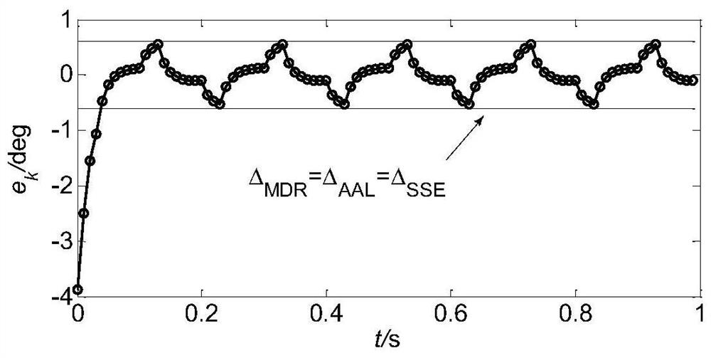 A Design Method of Attraction Law for Discrete Time Controller Using Disturbance Differential Compensation