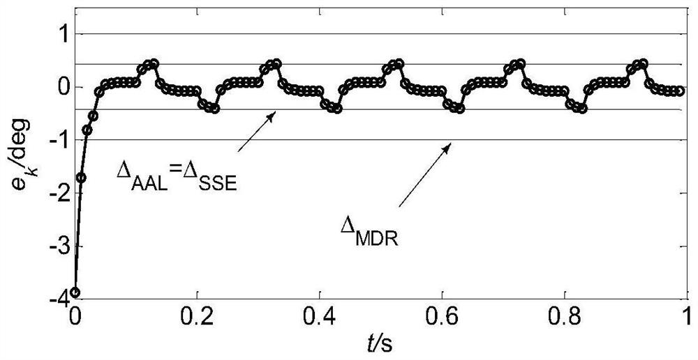 A Design Method of Attraction Law for Discrete Time Controller Using Disturbance Differential Compensation