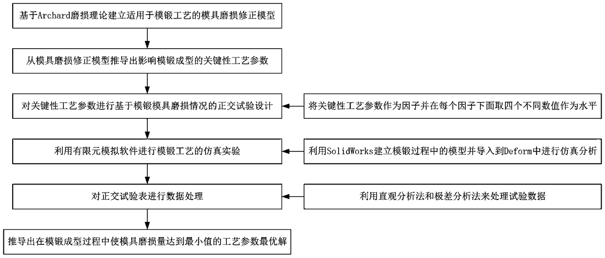 A process parameter optimization method based on die forging die wear