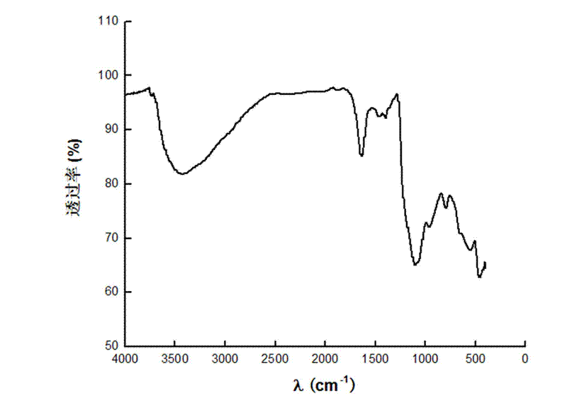 Preparation method and use of hydrophilic automatically-cleaning coating with photocatalytic activity