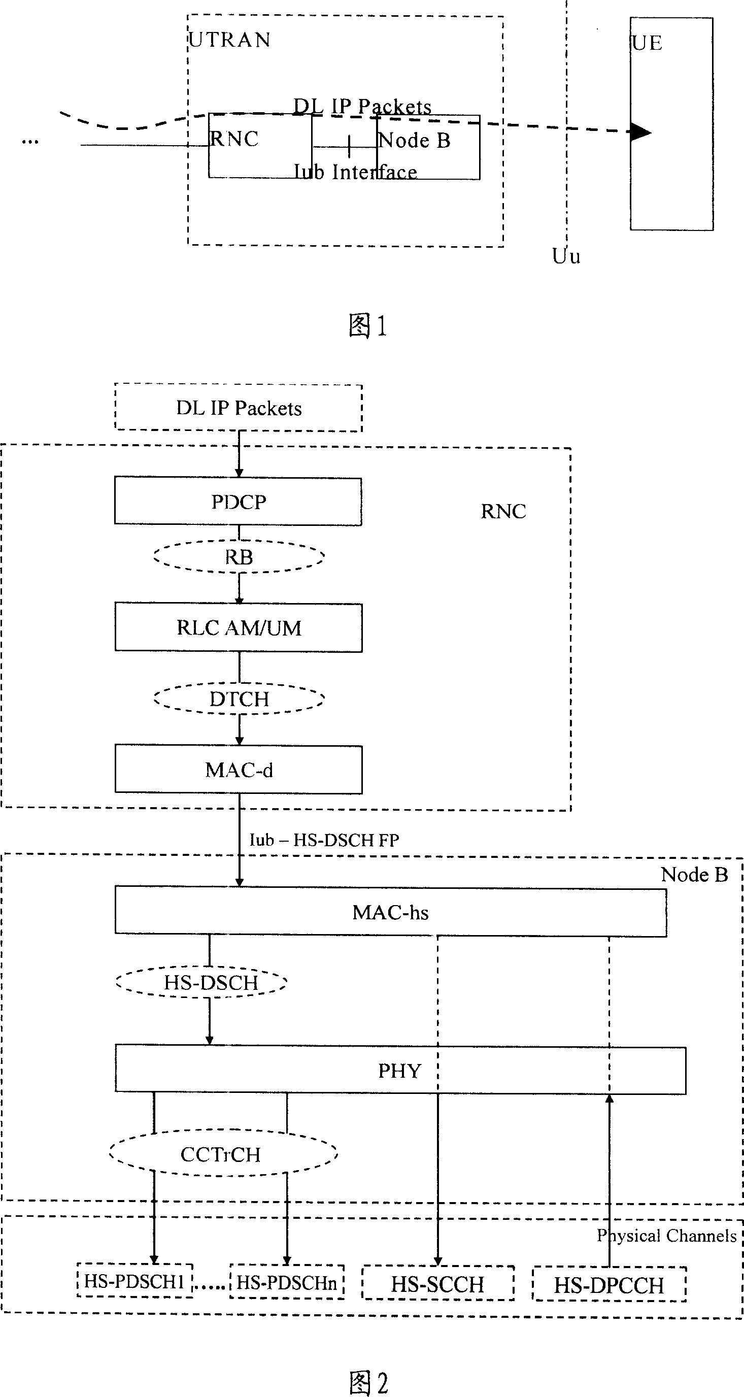 A method to transmit IP message by high speed downlink packet access technology of HSDPA