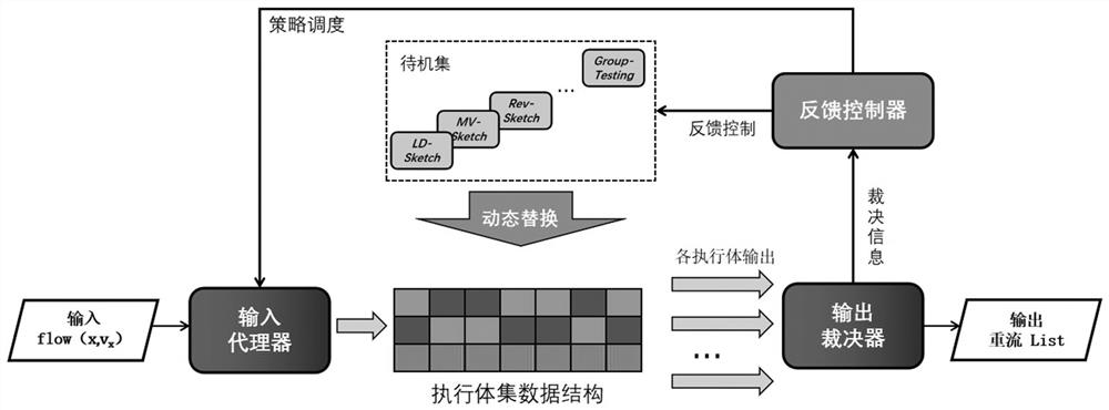 Executive body set construction method based on mimicry defense Sketch