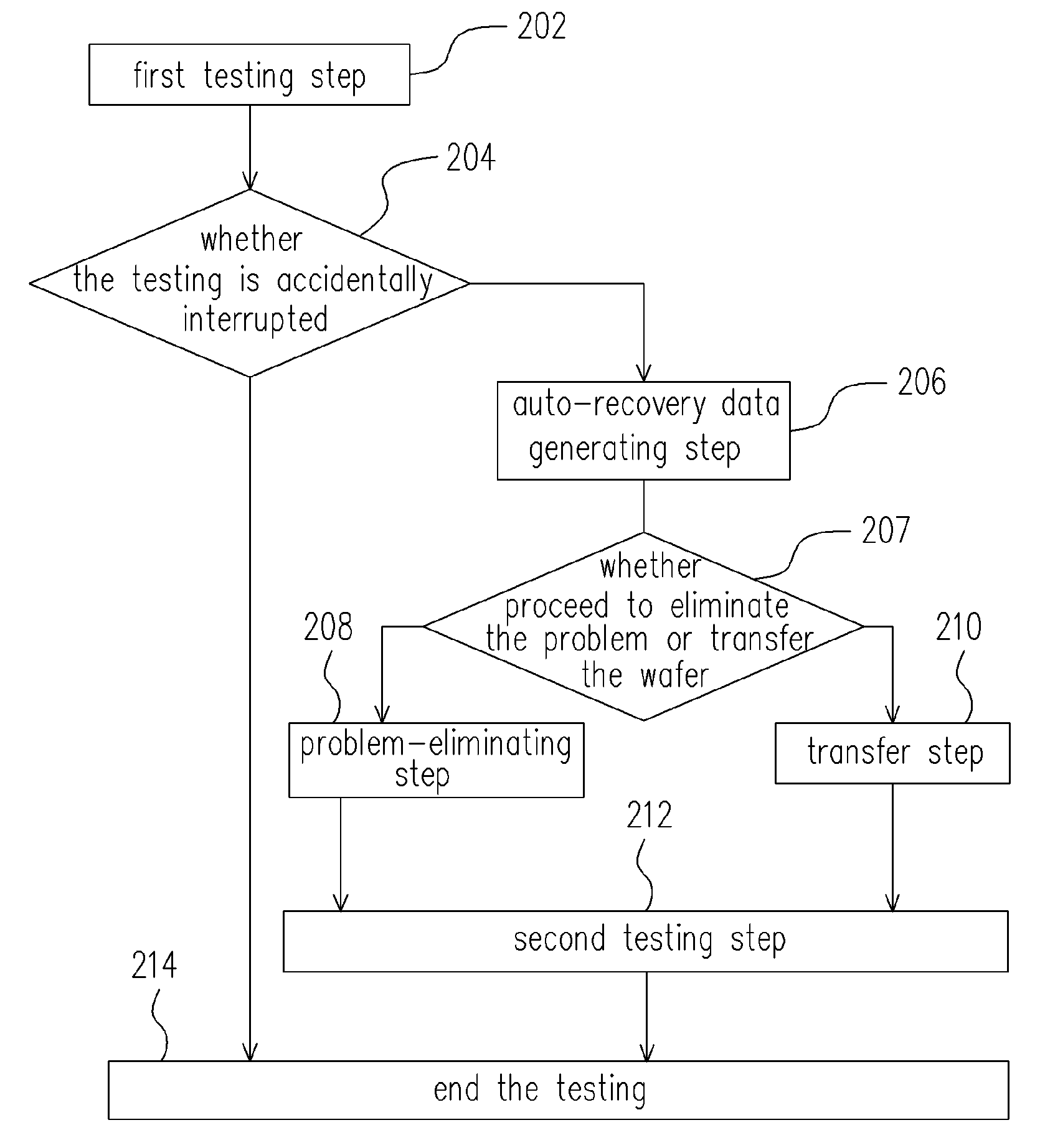 Auto-recovery wafer testing apparatus and wafer testing method