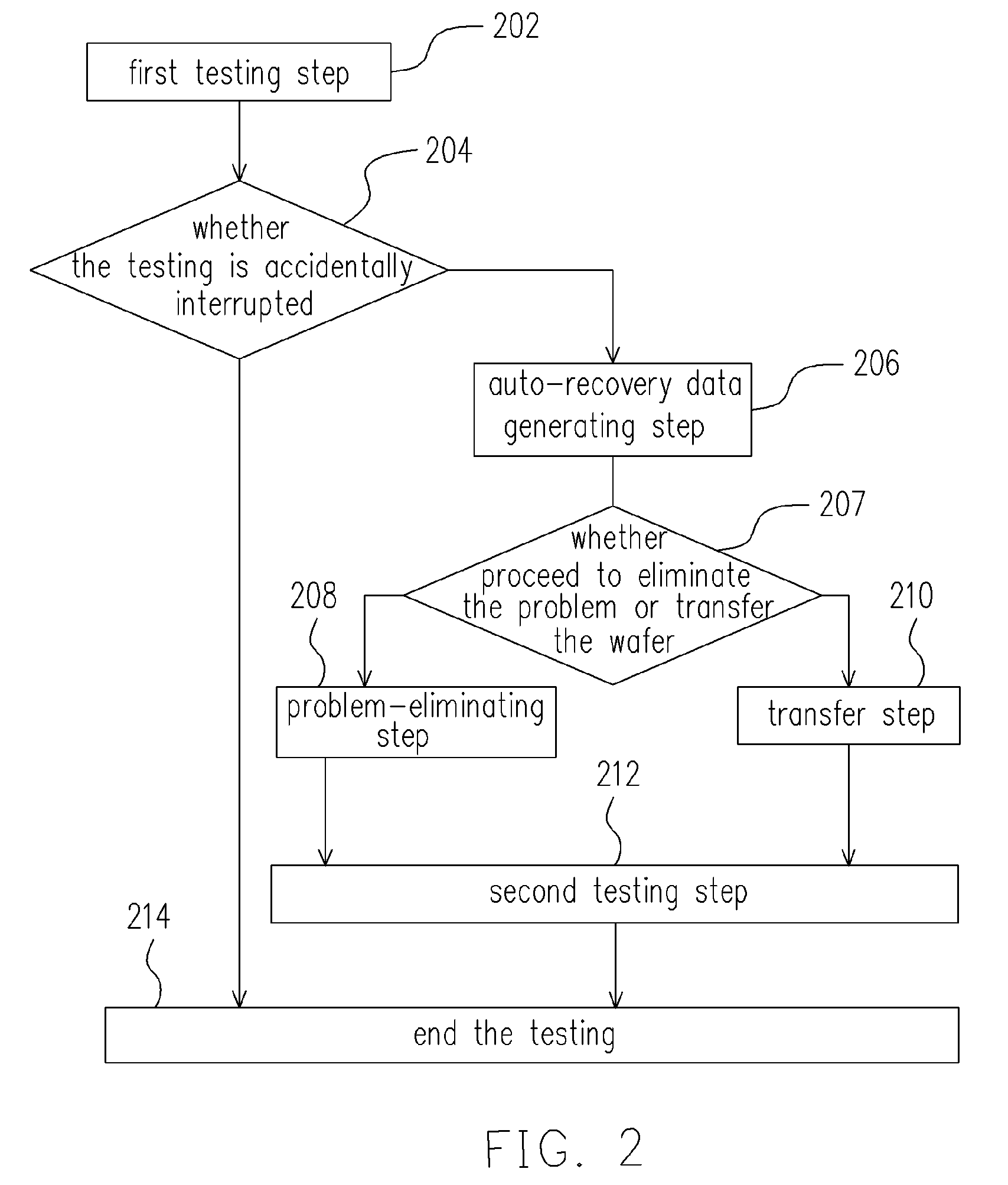 Auto-recovery wafer testing apparatus and wafer testing method