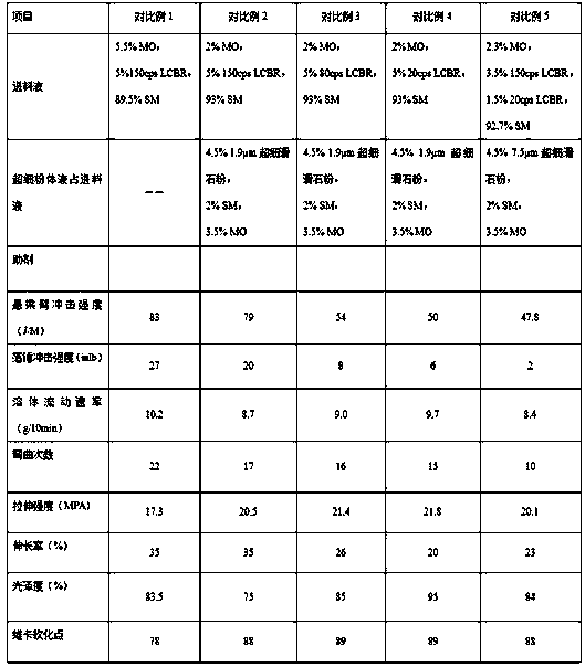 A kind of medium impact polystyrene resin and preparation method thereof