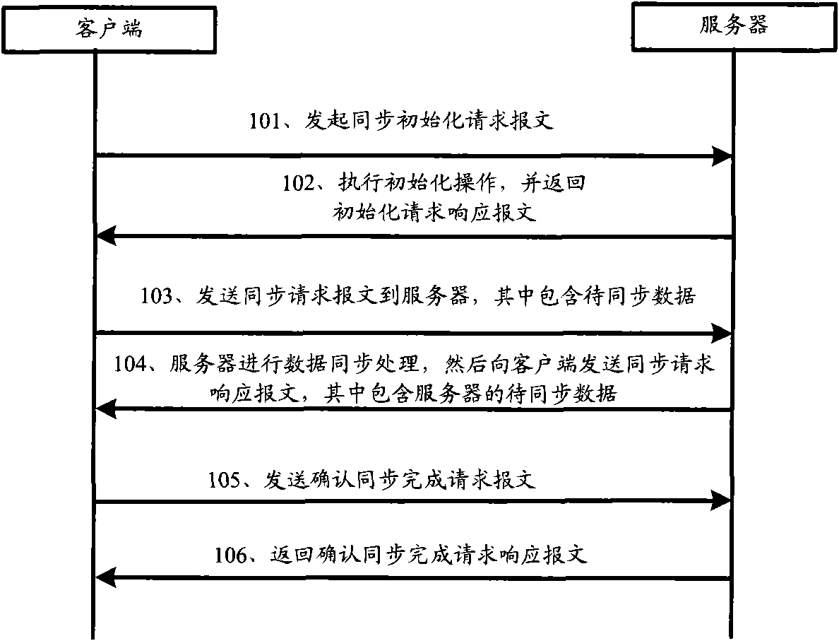 Data synchronous method, client, server and system