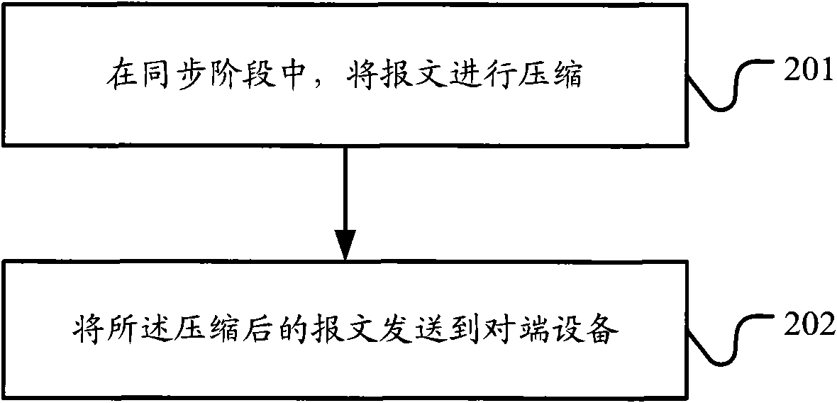 Data synchronous method, client, server and system