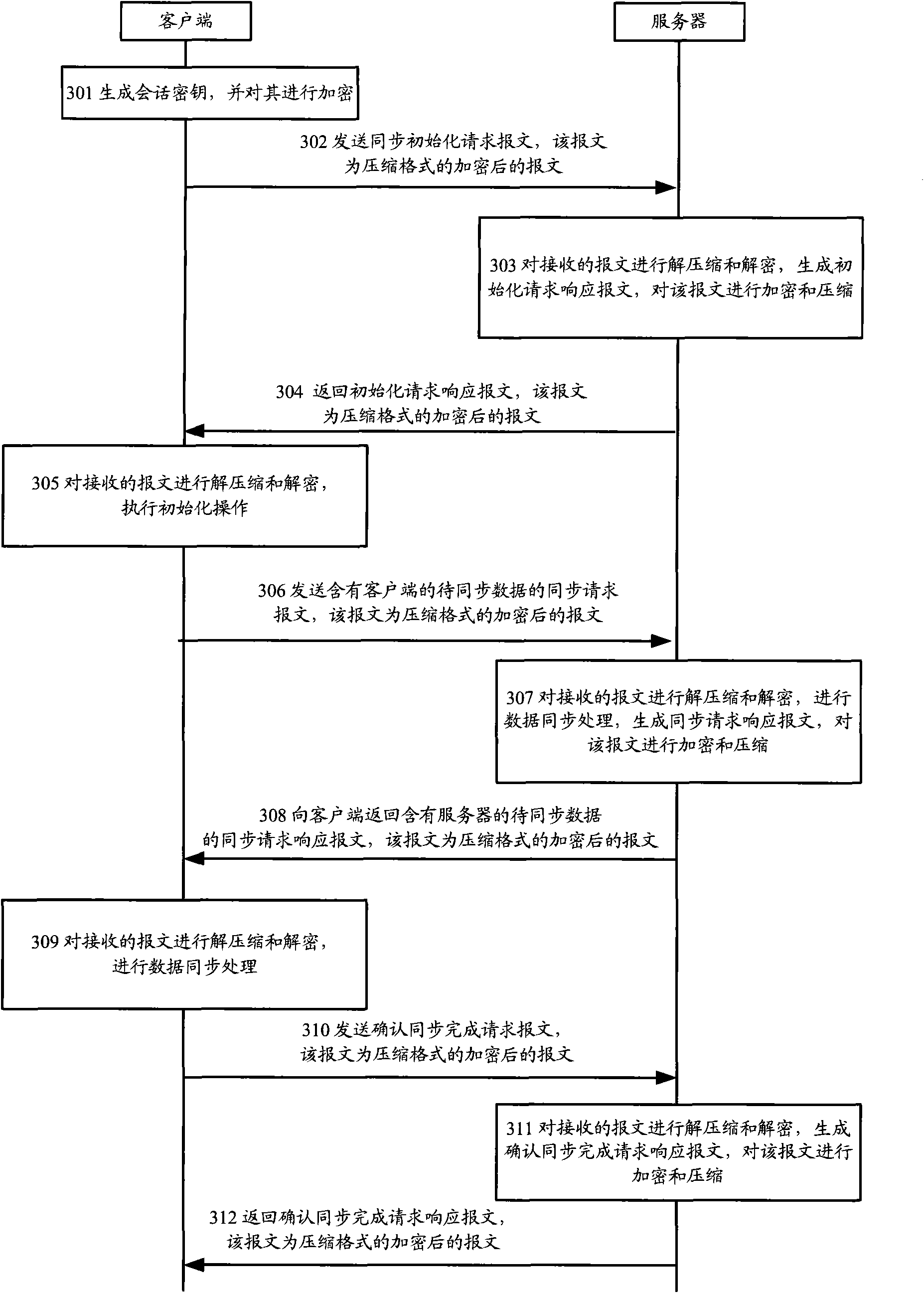 Data synchronous method, client, server and system