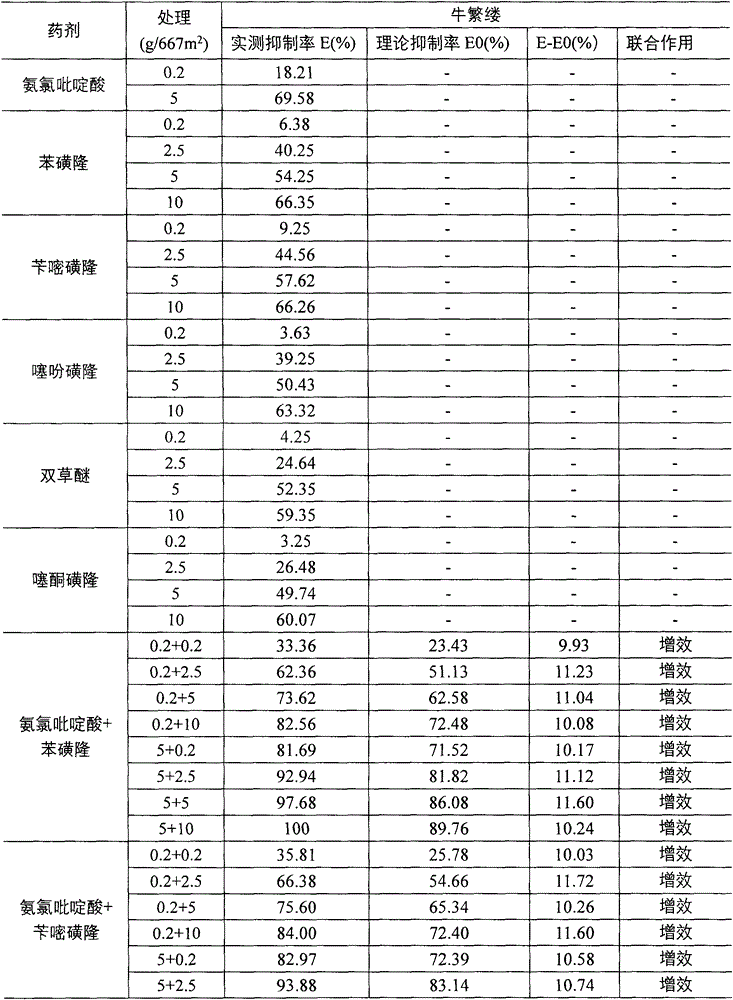 Pesticide composition containing picloram or picloram salt, and application of pesticide composition containing picloram or picloram salt