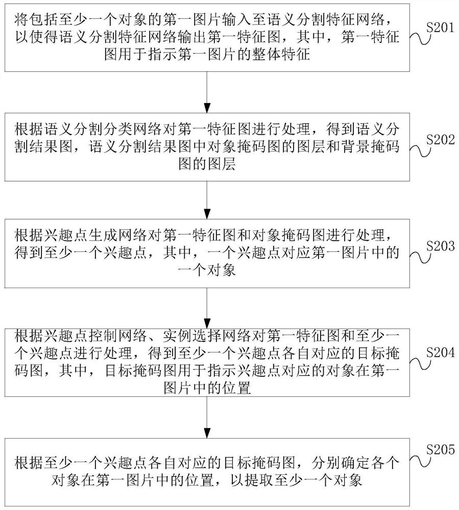 Object extraction method and device